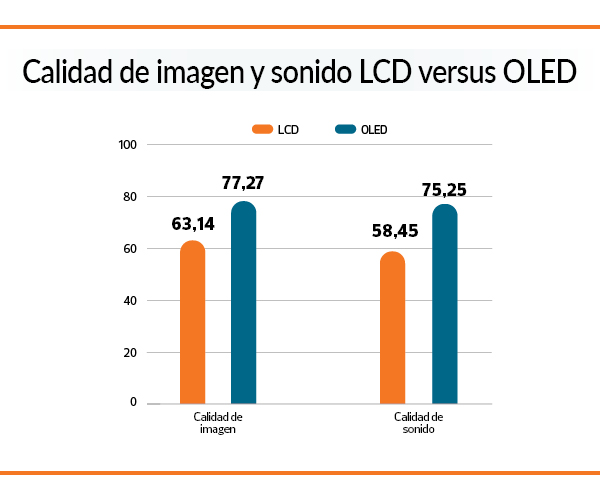 Gráfico calidad de imagen y sonido OLED frente a LCD
